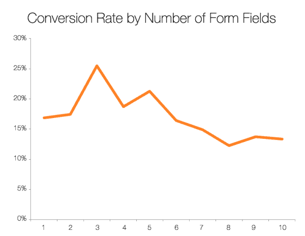 conversion rate optimization tips hubspot-form-field